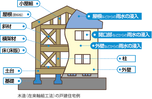 木造（在来軸組工法）の戸建住宅例