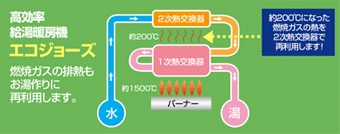 エコジョーズ概念図