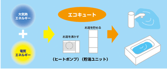 エコキュート 概念図